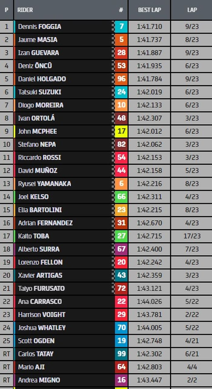 HASIL BALAP MOTO3 SAN MARINO 2022