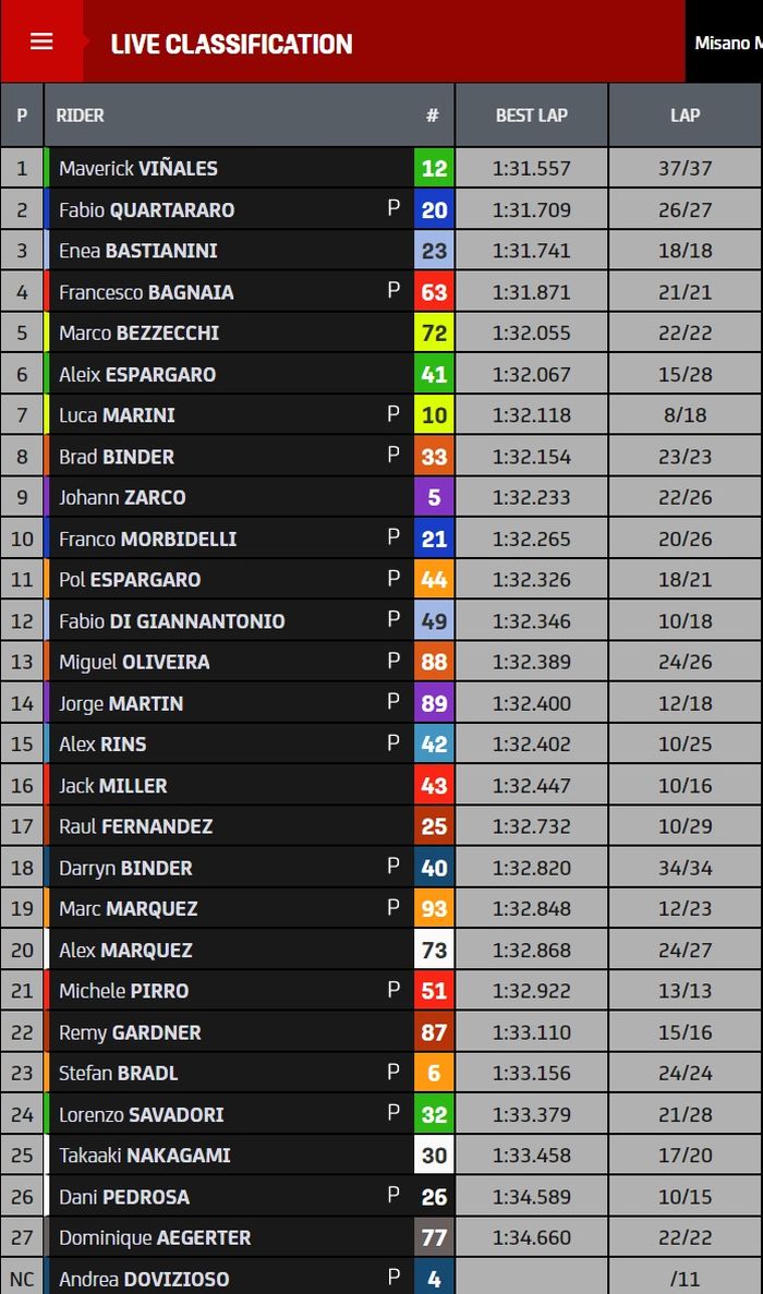 HASI TES MOTOGP MISANO 2022 