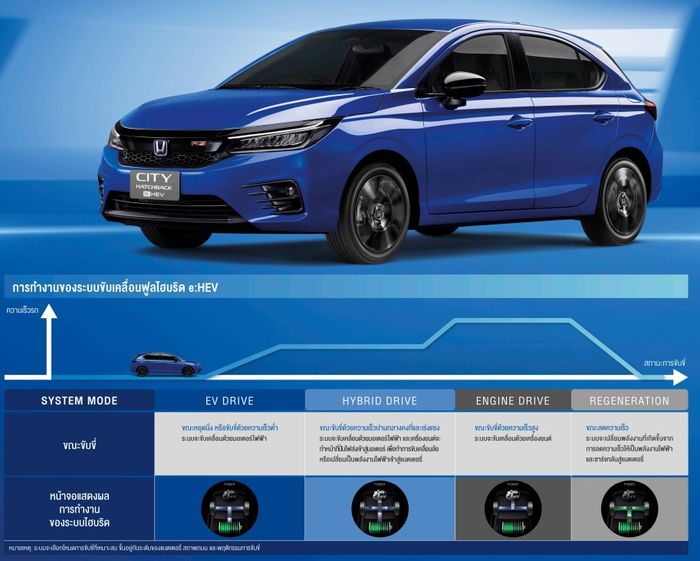 Siklus Hybrid City Hatchback e:HEV RS, mulai dari mode listrik, hybrid, hingga mode mesin.