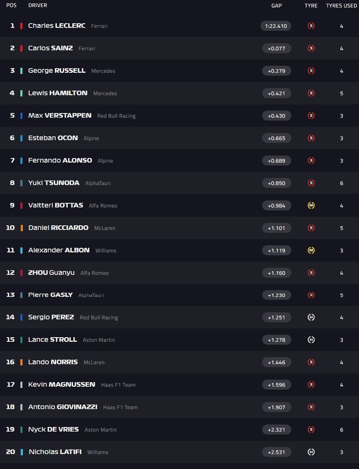 Hasil FP1 F1 Italia 2022