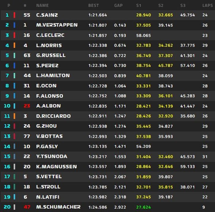 Tabel hasil FP2 F1 Italia 2022