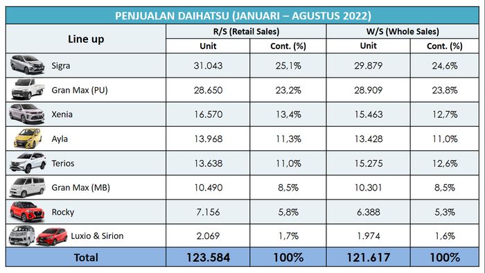 Penjualan Daihatsu per model hingga Agustus 2022
