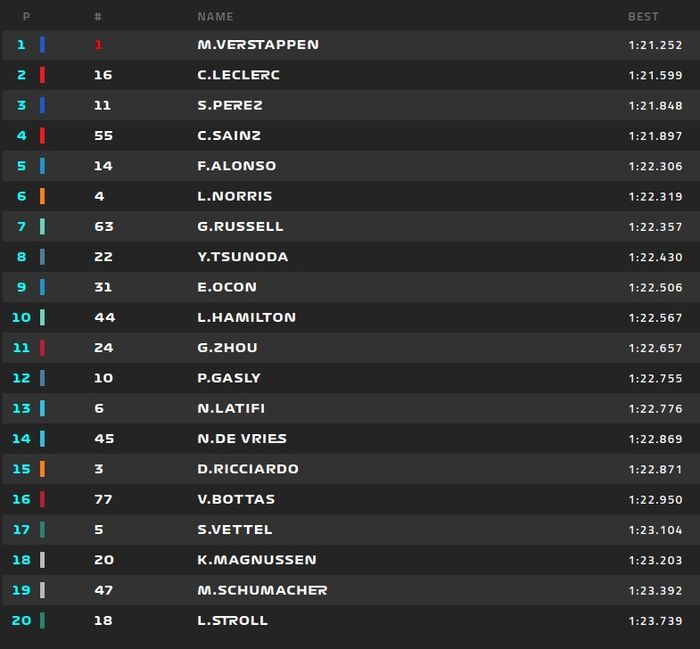 Hasil FP3 F1 Italia 2022