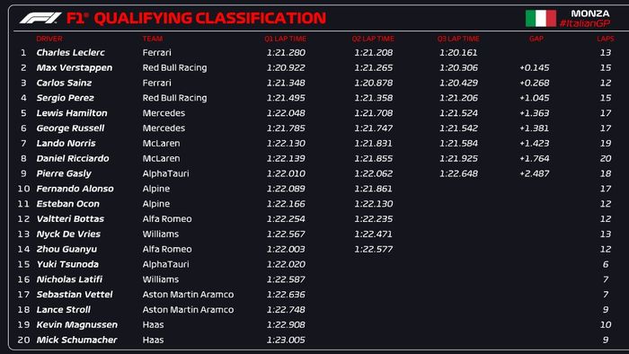 Hasil kualifikasi F1 Italia 2022