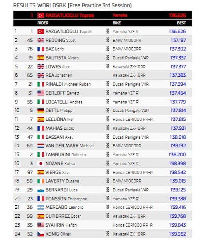 Hasil FP3 WorldSBK Prancis 2022