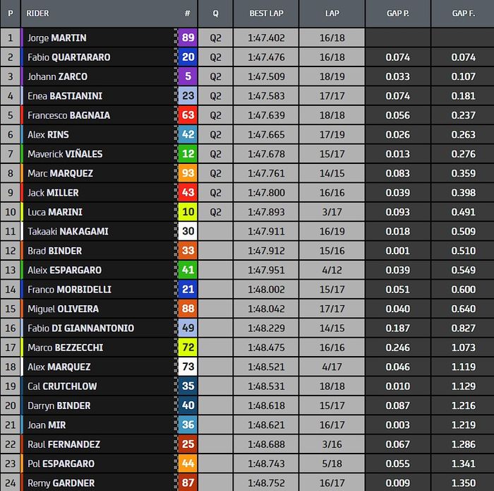 Hasil FP2 MotoGP Aragon 2022