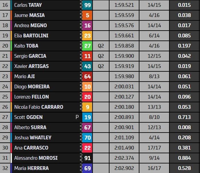 Hasil FP2 Moto3 Aragon 2022.