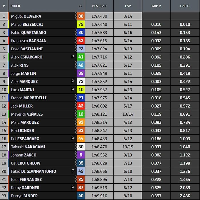 Hasil FP4 MotoGP Aragon 2022