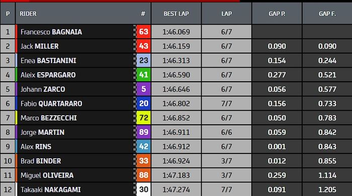 Hasil Q2 MotoGP Aragon 2022