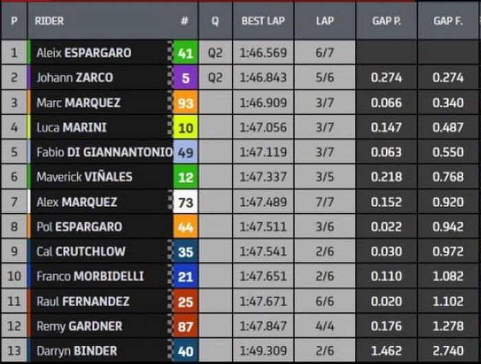 Hasil Q1 MotoGP Aragon 2022