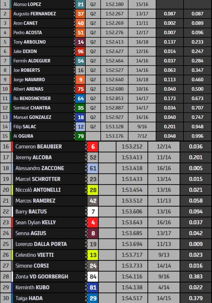Hasil FP3 Moto2 Aragon 2022.