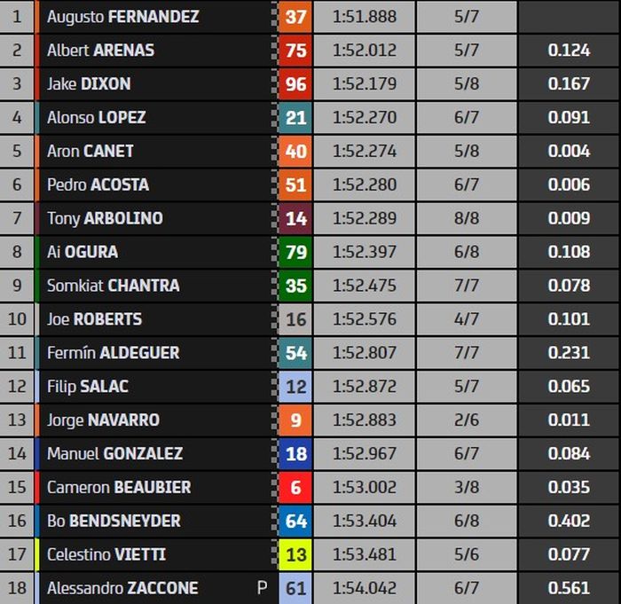 Hasil Q2 Moto2 Aragon 2022.