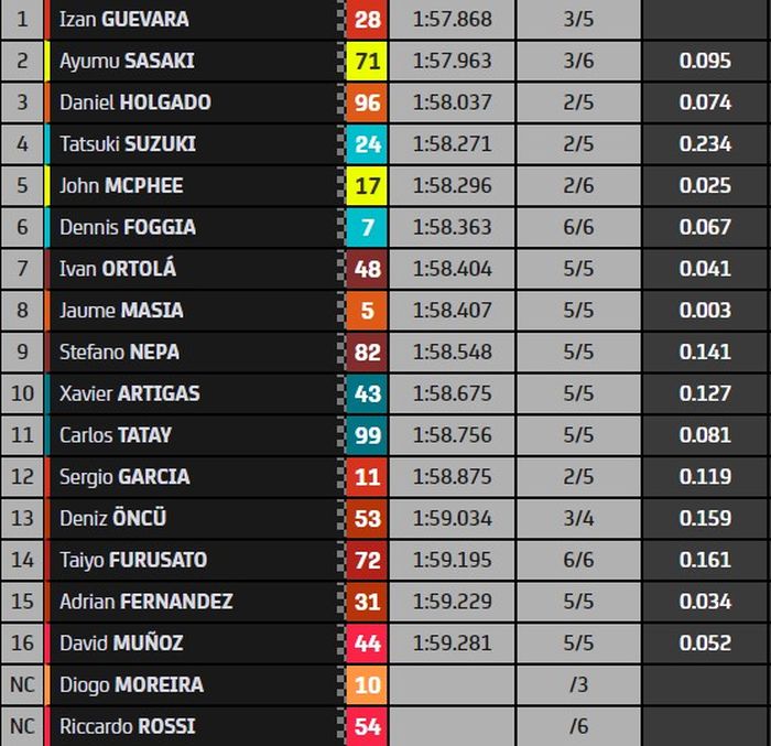 Hasil Q2 Moto3 Aragon 2022.
