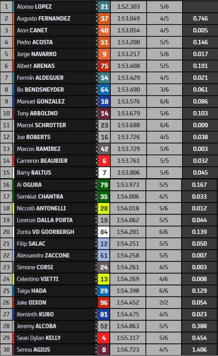 Hasil Warm Up Moto2 Aragon 2022.
