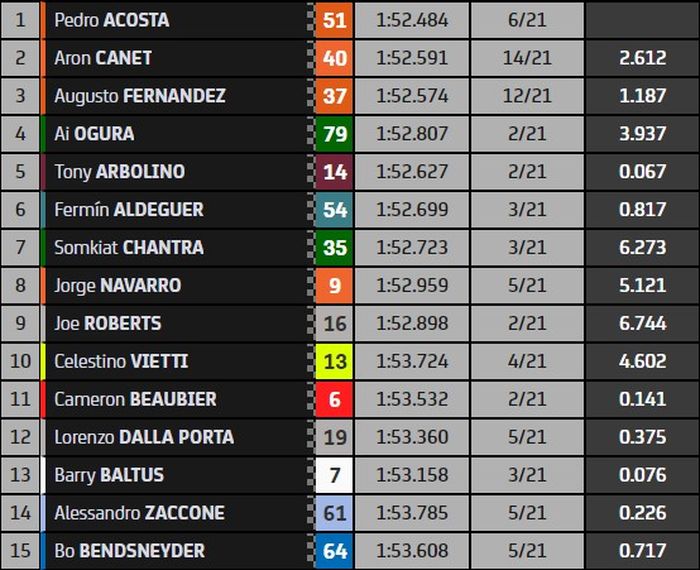 Hasil Moto2 Aragon 2022.