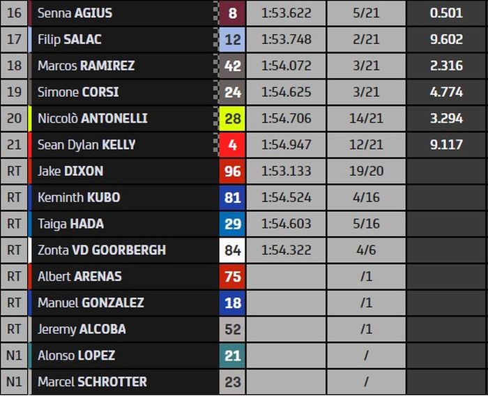 Hasil Moto2 Aragon 2022.