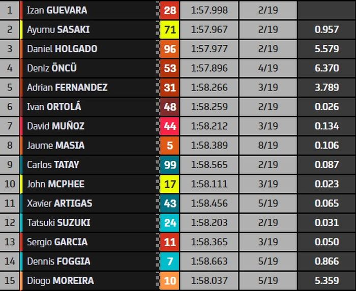 Hasil Moto3 Aragon 2022.