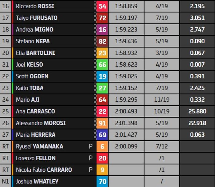 Hasil Moto3 Aragon 2022.