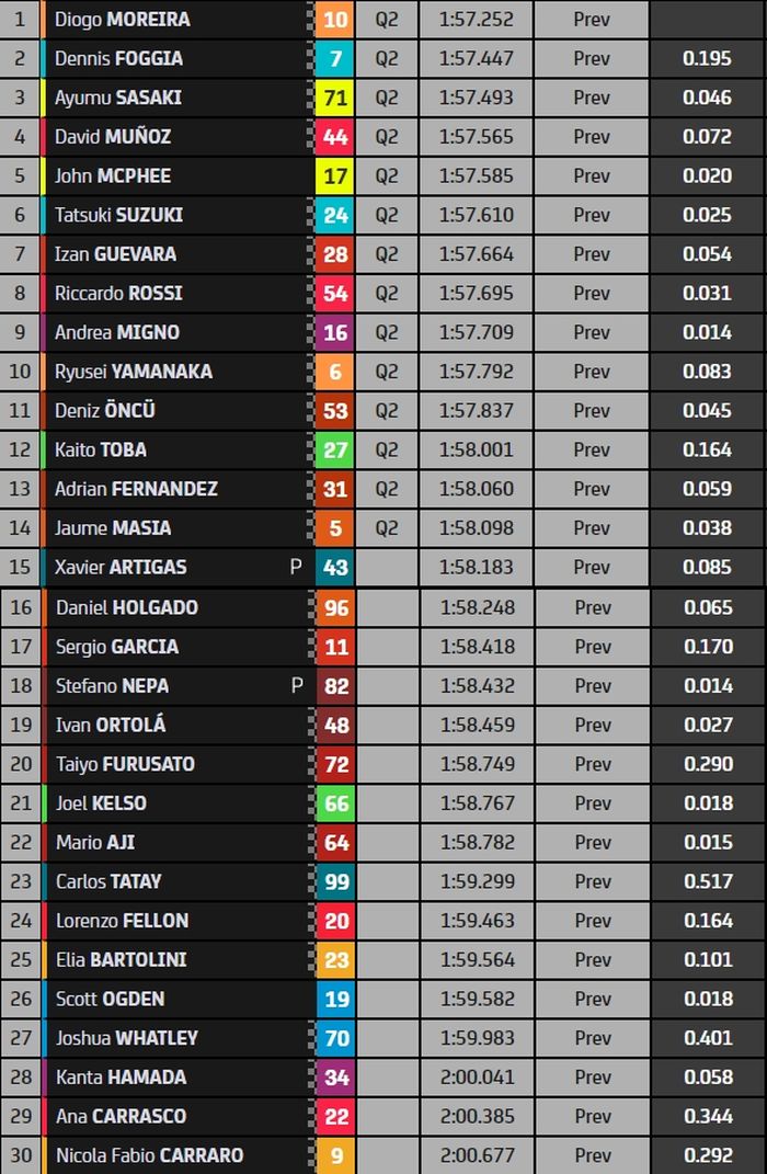 Papan catatan waktu kombinasi FP Moto3 Jepang 2022.