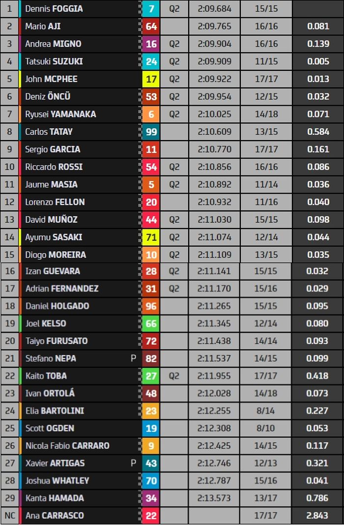 Hasil FP2 Moto3 Jepang 2022.