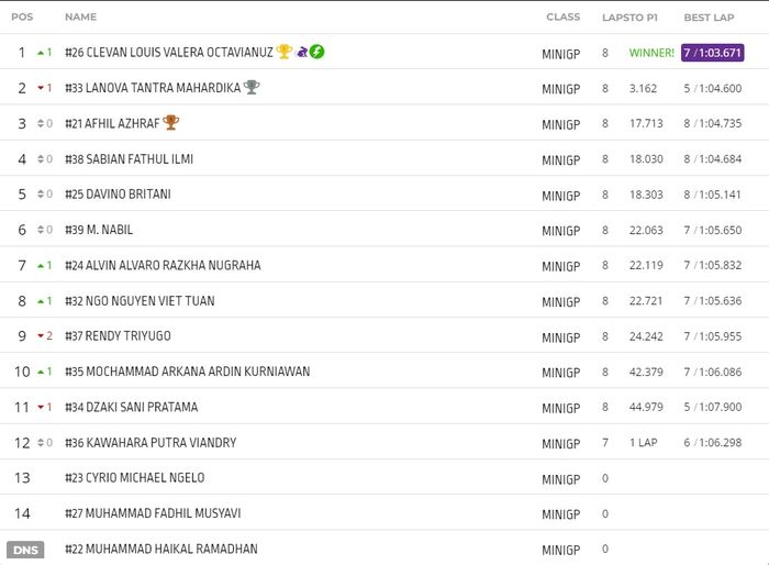 Hasil Race 2 seri ketiga FIM MiniGP Indonesia di sirkuit Sentul Karting.