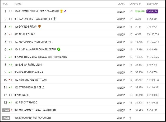 Hasil Race 1 seri ketiga FIM MiniGP Indonesia di sirkuit Sentul Karting.