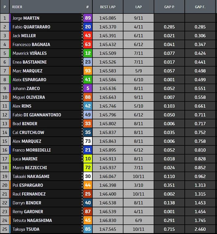 Hasil warm up MotoGP Jepang 2022