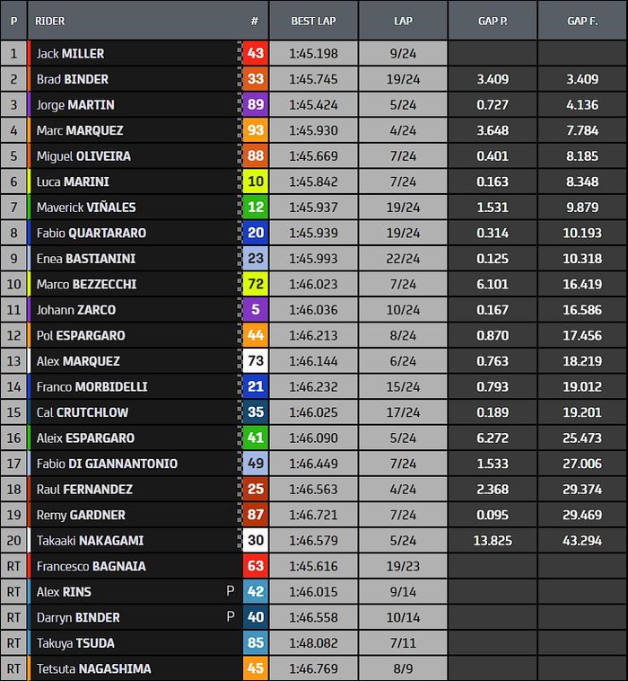 Hasil balap MotoGP Jepang 2022