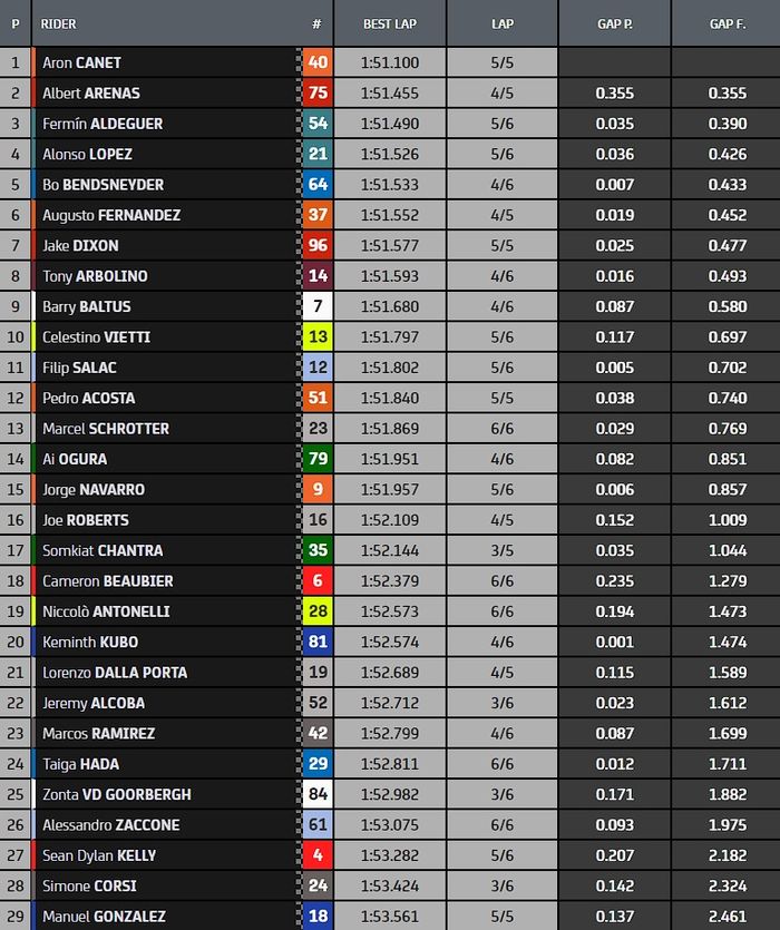 Hasil warm up Moto2 Jepang 2022