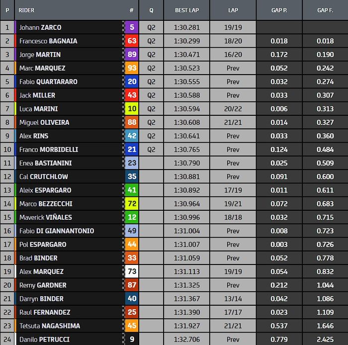 Hasil catatan waktu kombinasi FP1-FP2 MotoGP Thailand 2022