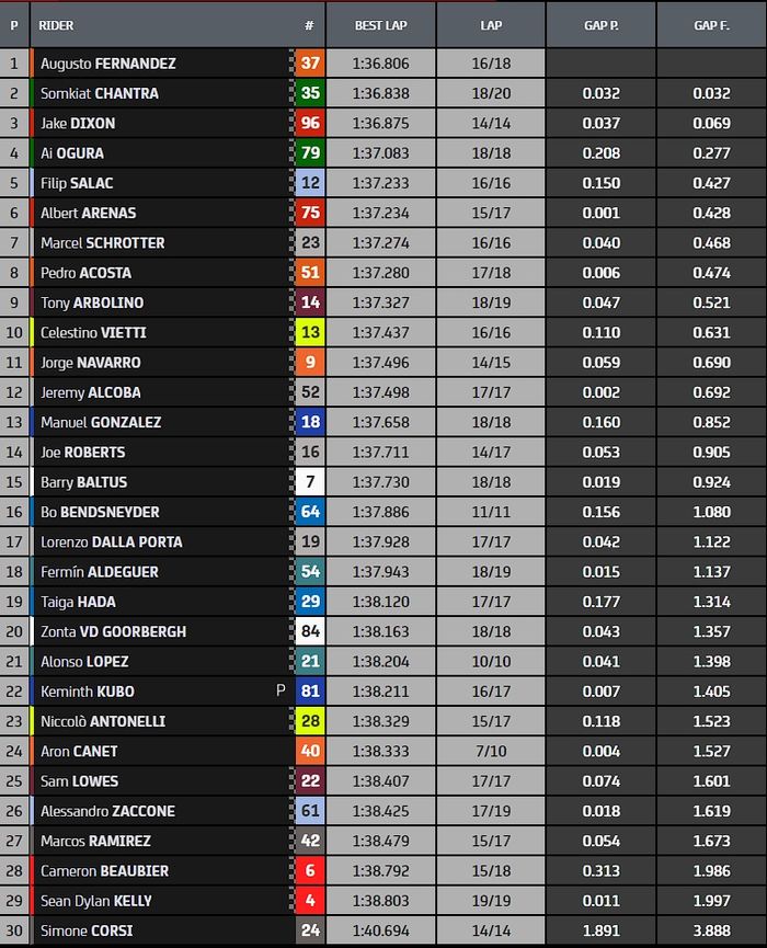 Hasil FP1 Moto2 Thailand 2022
