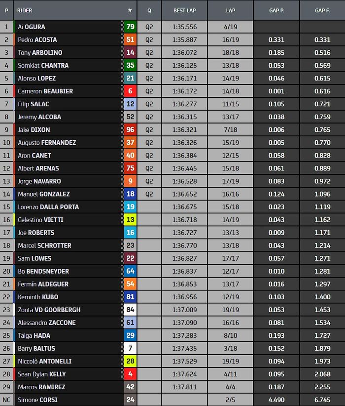 Hasil FP3 Moto2 Thailand 2022