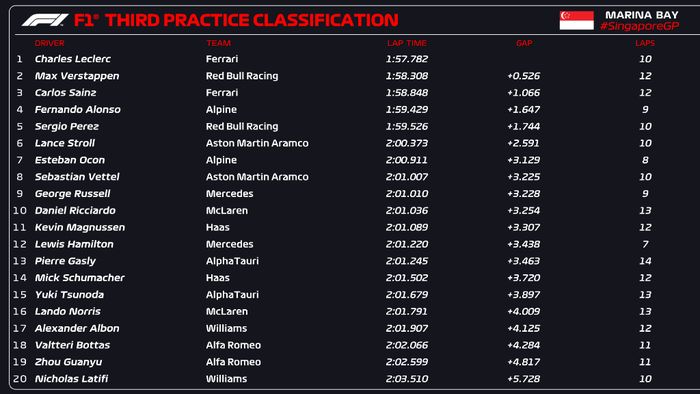 Hasil lengkap FP3 F1 Singapura 2022.