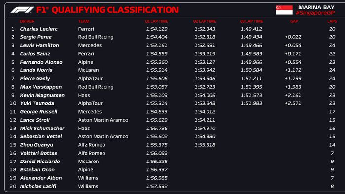 Hasil lengkap kualifikasi F1 Singapura 2022.