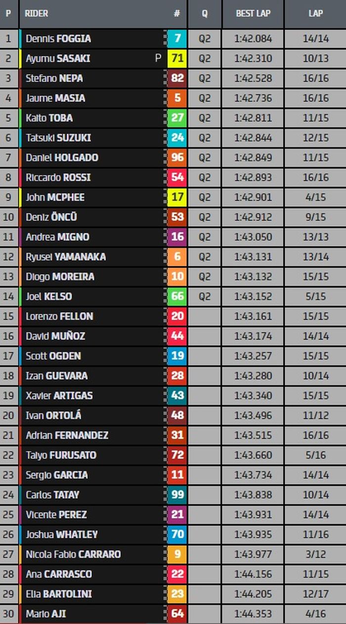 FP3 Moto3 Thailand 2022