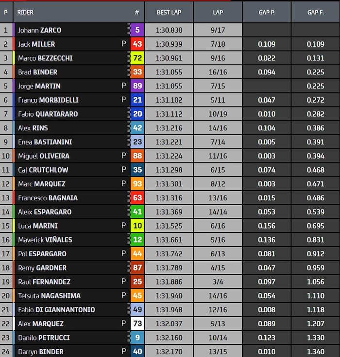 Hasil FP4 MotoGP Thailand 2022