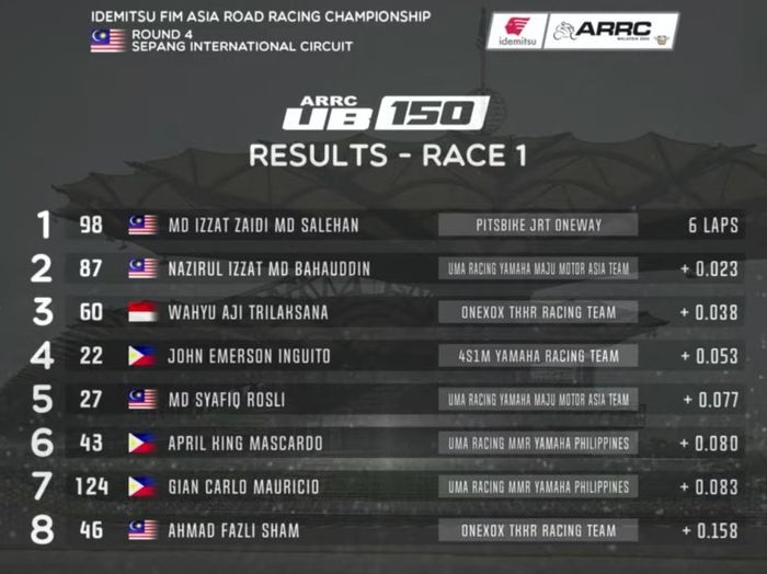 Hasil Race 1 UB150 ARRC Malaysia 2022