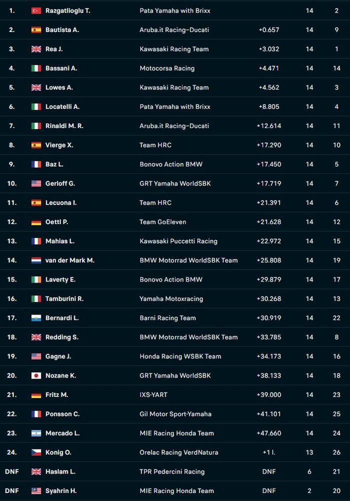 Hasil Race 1 WorldSBK Portugal 2022.