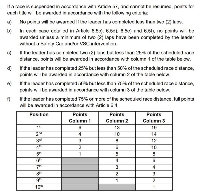 Aturan soal jumlah poin dalam balapan dengan jumlah durasi tertentu di F1 2022