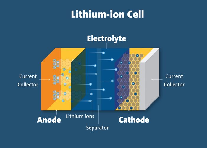 Partikel Ion Lithium dalam Proses Menghantarkan dan Menyimpan Energi Listrik