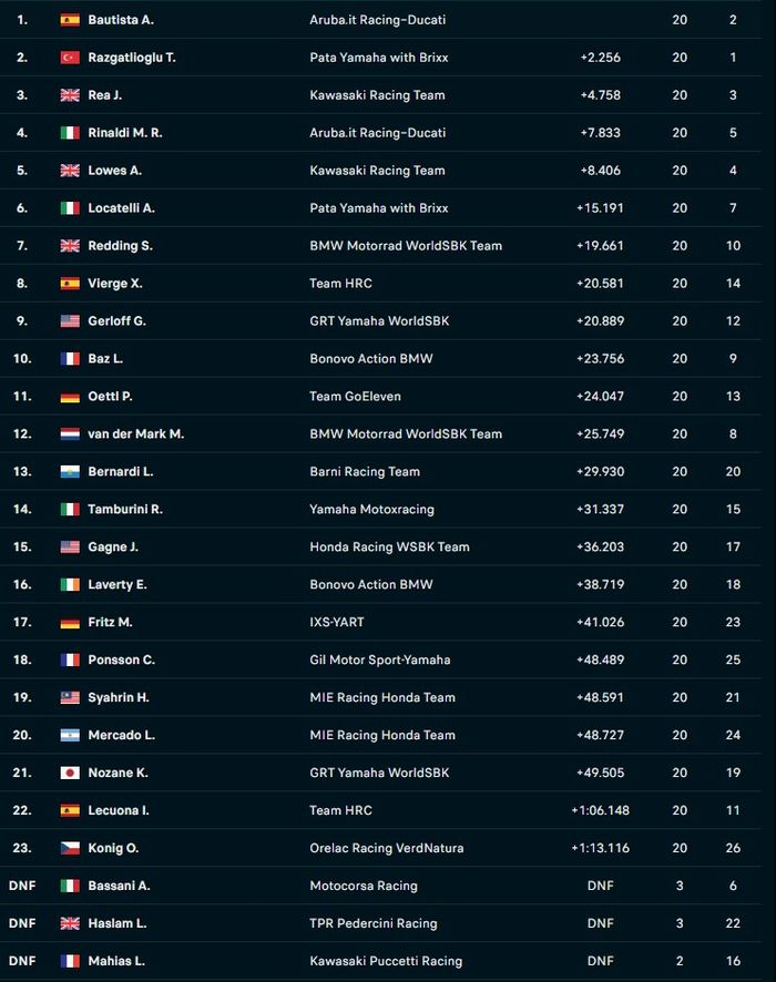 Hasil Race 2 WorldSBK Portugal 2022.