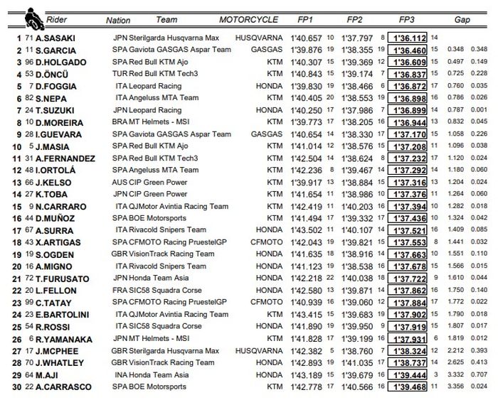 Papan catatan waktu kombinasi FP Moto3 Australia 2022.