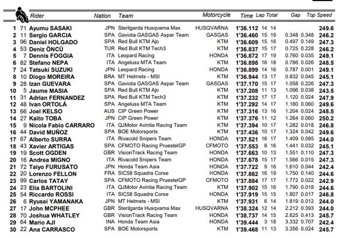 Hasil FP3 Moto3 Australia 2022.