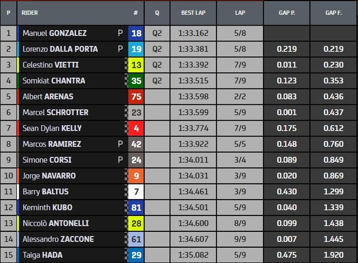 Hasil Q1 Moto2 Australia 2022.