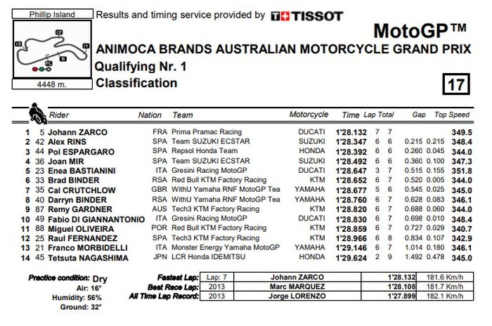 Hasil Q1 MotoGP Australia 2022.