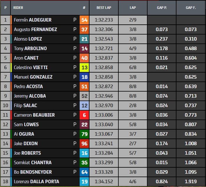 Hasl Q2 Moto2 Australia 2022.