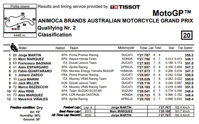 Hasil Q2 MotoGP Australia 2022.