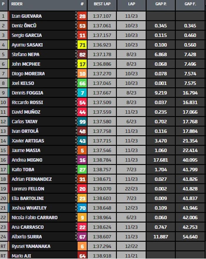 Hasil balap Moto3 Australia 2022.