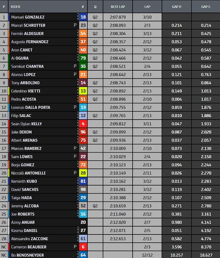 Hasil FP2 Moto2 Malaysia 2022