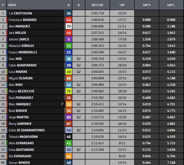 Hasil FP2 MotoGP Malaysia 2022